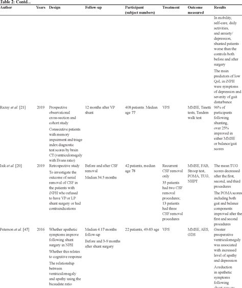 Diagnosis And Treatment For Normal Pressure Hydrocephalus From Biomarkers Identification To