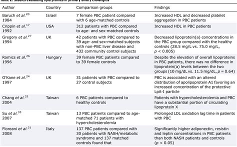 Table 2 From Risk Of Cardiovascular Events In Patients With Primary Biliary Cholangitis