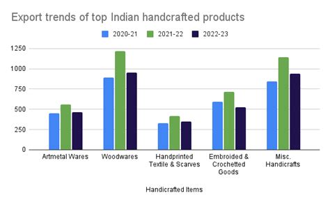 Handicraft Exports Decline On Weak Global Cues India Business And Trade