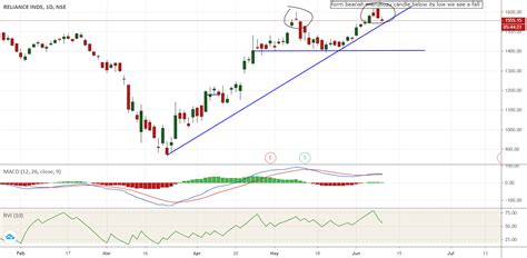 Sell Active For Nse Reliance By Pushkarsingh12 — Tradingview India