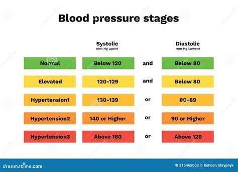 Blood Pressure Stages. Hypertension Scale with Diagram Indicators Stock Vector - Illustration of ...