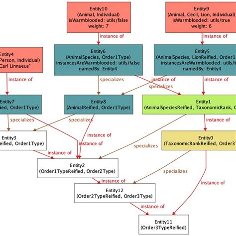 Reification example. | Download Scientific Diagram