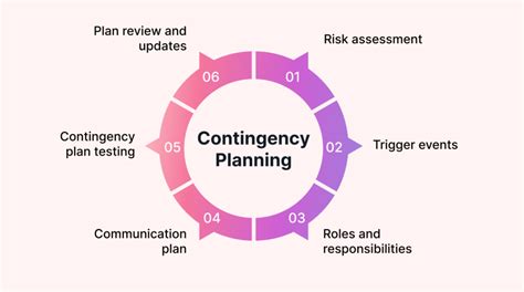 Contingency Planning Strategies For Resilience And Prepared