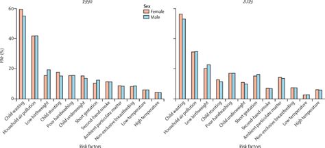 Age Sex Differences In The Global Burden Of Lower Respiratory Infections And Risk Factors 1990