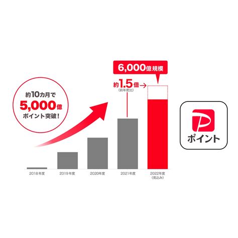 「paypayポイント」の発行額が約10カ月で5000億ポイントを突破！ Paypay株式会社