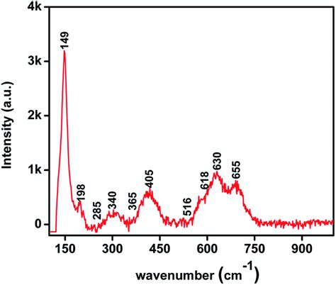 Single Step Fabrication Of CuOMnO2TiO 2 Composite Thin Films With