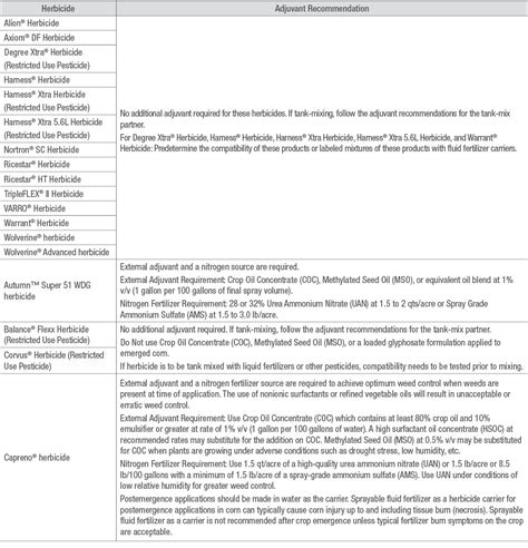 Understanding Herbicide Adjuvants Crop Science Us