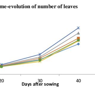 The Effect Of Organic Inorganic Fertilizers And Their Combinations On