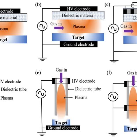 Schematic Diagrams Of DBD Plasma Sources A Floating Electrode DBD