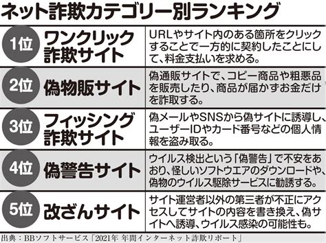 増加するネット詐欺ランキング 1位は「ワンクリック詐欺」シニア男性が被害に マネーポストweb