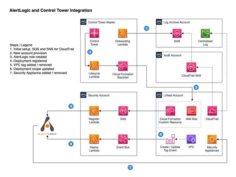 Aws Control Tower