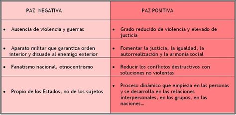 Definición de Paz positiva Qué es Significado y Concepto