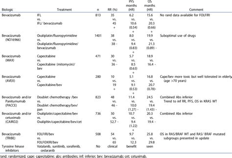 First Line Phase Iii Trials With Anti Angiogenic Agents Download Table