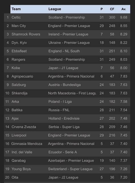 TheStatsDontLie On Twitter Current Top 20 Teams For Av Corners