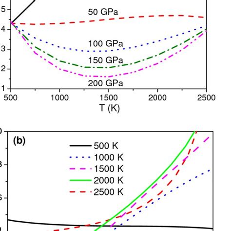 The Gr Neisen Ratio Of Hcp Fe As Functions Of Temperature A And