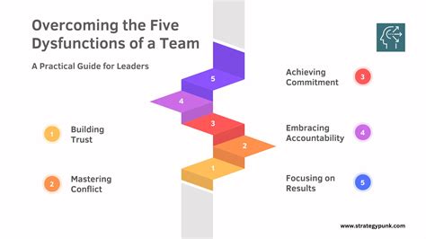 Overcoming The Five Dysfunctions Of A Team A Practical Guide For Leaders