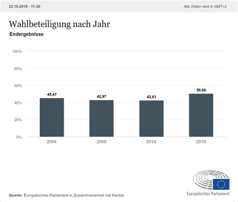 Wahlbeteiligung Bei Europawahl 64 8 Prozent Rekord In Deutschland