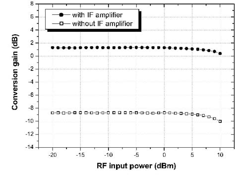 Figure From High Performance Ghz Resistive Mixer Using Gaas