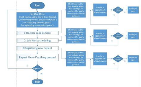 Call Center Flow Chart Template