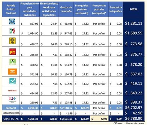 Ine Anuncia Historico Presupuesto De 6 Mil 788 Millones De Pesos Para Partidos Y Candidatos