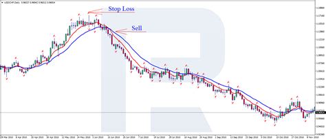 Cómo usar Stop Loss y Take Profit Aprender a colocar órdenes en los