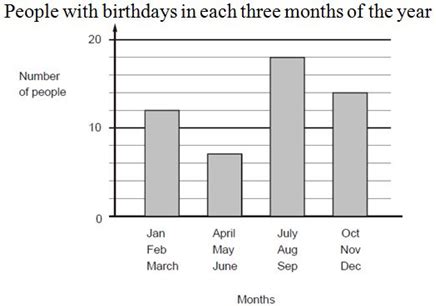 SOLVED Consider The Bar Graph Given BelowHow Many People Have Self