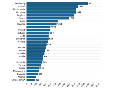 Cât este salariul minim pe economie în țările din Europa în 2024 Cum