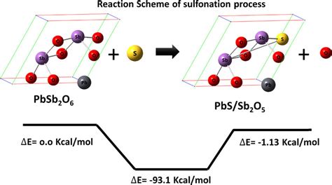 Reaction scheme of sulfonation process. | Download Scientific Diagram