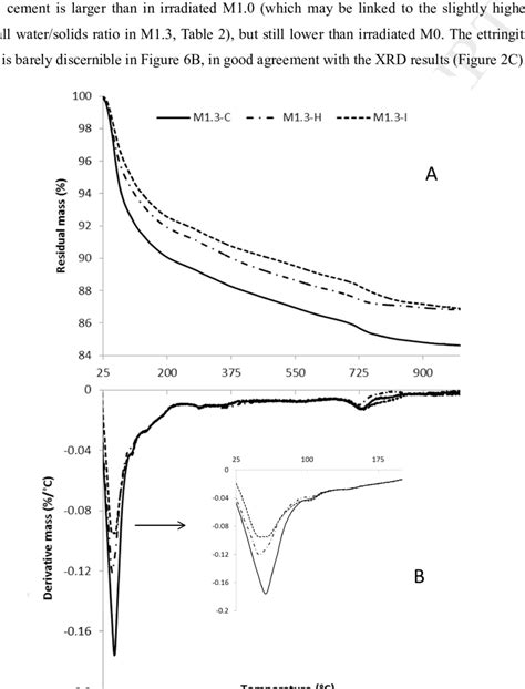 Thermograms A And Differential Thermograms B Mass Loss Downwards Download Scientific