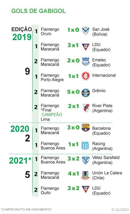 Raio X Diferenças E Semelhanças Nas Marcas De Zico E Gabigol Pelo