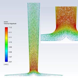 Velocity gradient As seen in Figure 5, the velocity reaches its highest ...