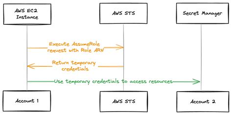 How Do Use Aws Cross Account Resource Access