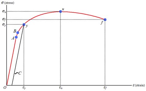 How To Find Yield Strain Corresponding To 02 Offset Yield Stress