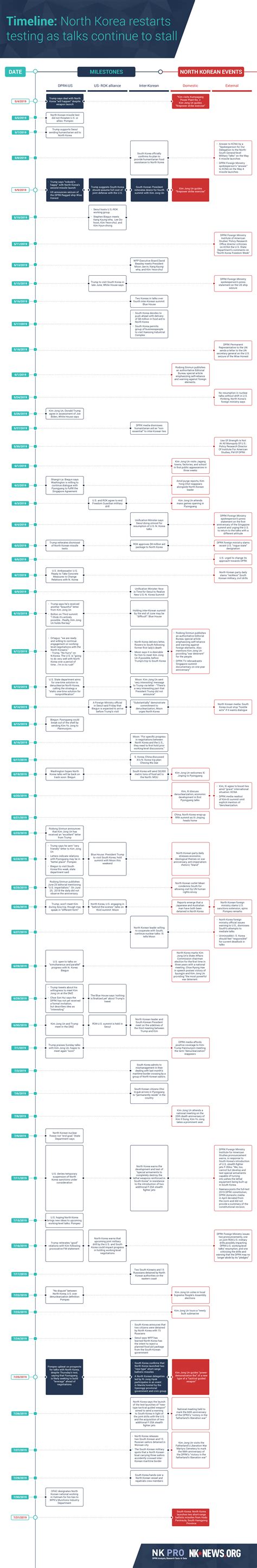Timeline: North Korea restarts missile testing as diplomacy stalls | NK PRO