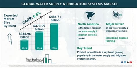 Water Supply Irrigation Systems Market Growth Opportunities Forecast