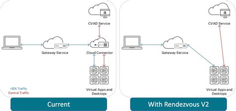 Thomas Berger On Twitter No More Cloud Connectors For Citrix CVAD