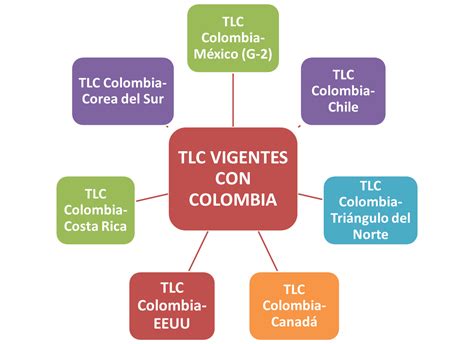 Estructura De Los Tratados De Libre Comercio Image To U