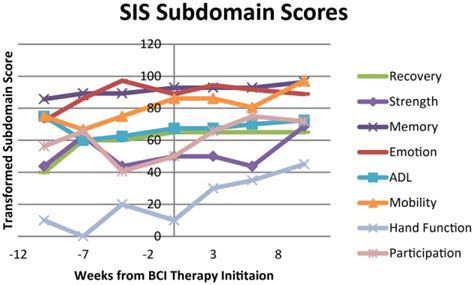 Transformed scores for each of the subdomains on the Stroke Impact ...