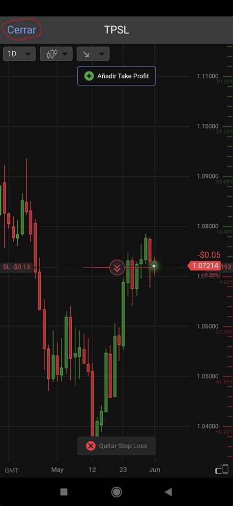 Configuraci N De Las Rdenes Take Profit Y Stop Loss En El Gr Fico