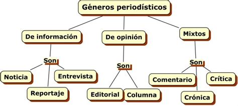 Cuadros Sinópticos Sobre Géneros Periodísticos Cuadro Comparativo