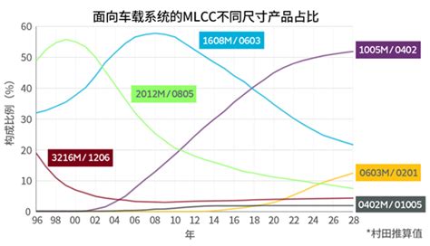 车规级mlcc的市场趋势及关键技术要求 艾邦半导体网