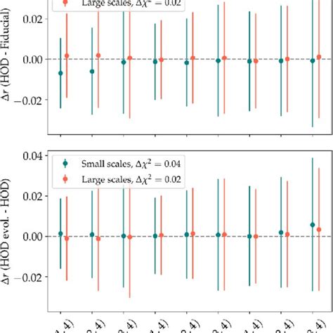 Effects Of Hod Modeling And Hod Evolution On The Shear Ratios For Both