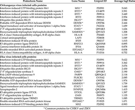 Proteins With Significantly Up Regulated Expression In Chikv And