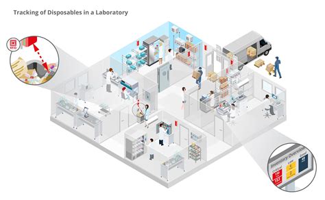 Infsoft Use Case Tracking Of Disposables In A Laboratory