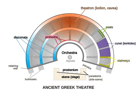 File:Ancient greek theater (en).svg - Wikipedia