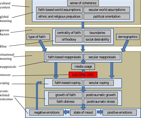 Theoretical model of the meaning-making process. | Download Scientific ...
