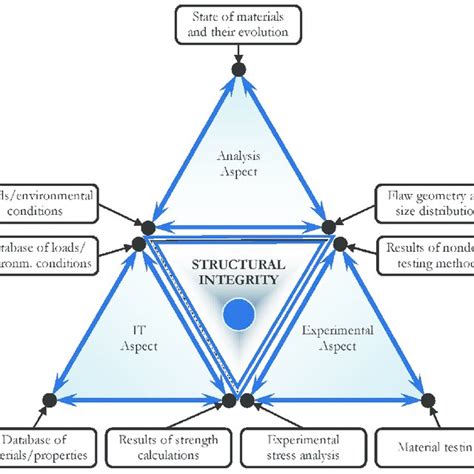 The Faces Of The Structural Integrity Tetrahedron Conceptual Model