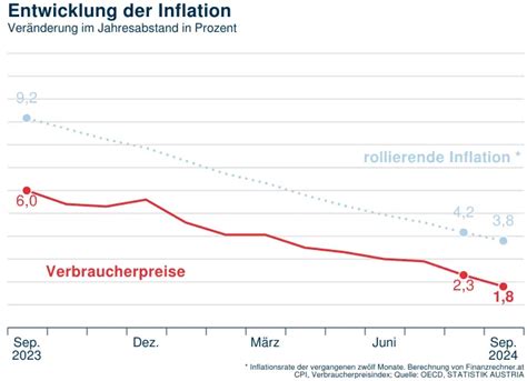 Inflation In Sterreich Inflationsrechner