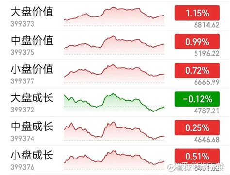 又是盘后传利好央行宣布降准25个基点市场各风格今年以来表现统计对比 板块轮动 TIAA026060 我今天帮大家统计了一下几个能