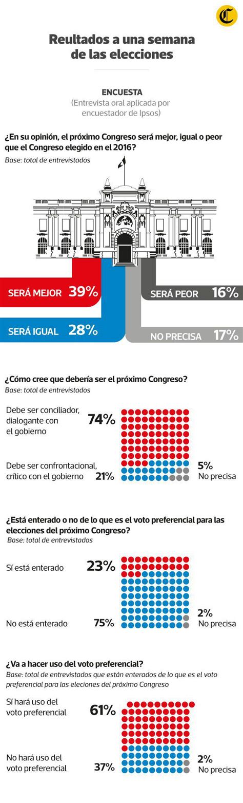 Ipsos El Comercio Simulacro de votación así van los partidos a 7